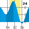 Coos Bay tide chart for Sunday, December 24, 2023