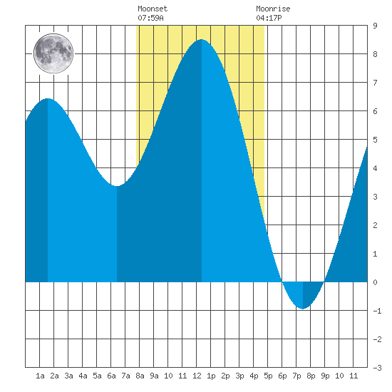 Coos Bay tide chart for Tuesday, December 26, 2023