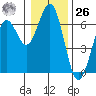 Coos Bay tide chart for Tuesday, December 26, 2023