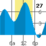 Coos Bay tide chart for Wednesday, December 27, 2023