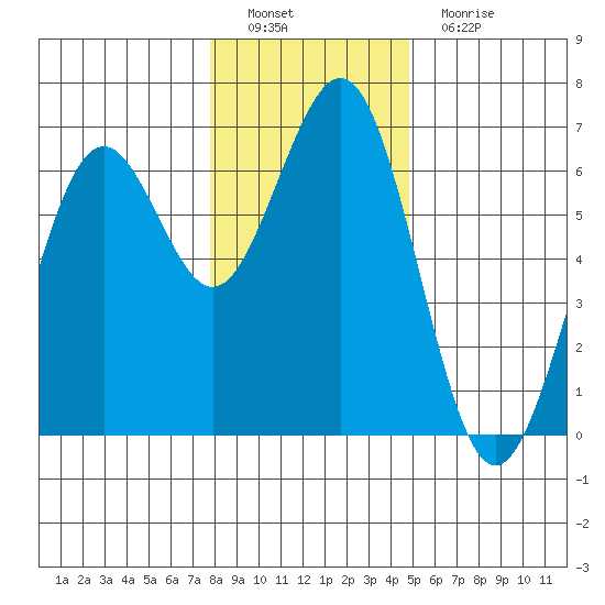 Coos Bay tide chart for Thursday, December 28, 2023
