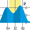 Coos Bay tide chart for Saturday, December 2, 2023