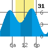 Coos Bay tide chart for Sunday, December 31, 2023