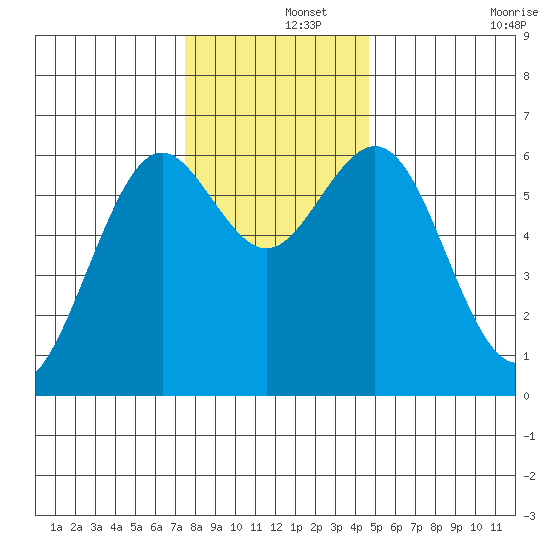 Coos Bay tide chart for Sunday, December 3, 2023