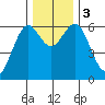 Coos Bay tide chart for Sunday, December 3, 2023