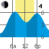 Coos Bay tide chart for Monday, December 4, 2023