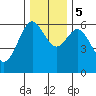 Coos Bay tide chart for Tuesday, December 5, 2023