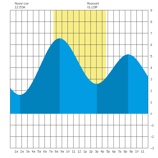 Coos Bay tide chart for Wednesday, December 6, 2023
