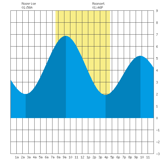 Coos Bay tide chart for Thursday, December 7, 2023