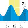 Coos Bay tide chart for Thursday, December 7, 2023