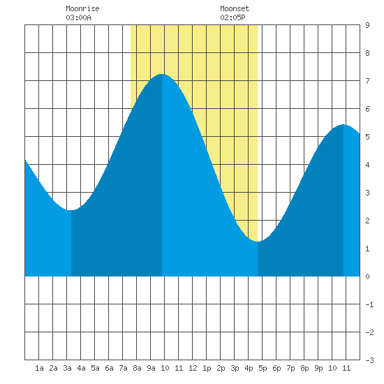 Coos Bay tide chart for Friday, December 8, 2023
