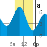 Coos Bay tide chart for Friday, December 8, 2023