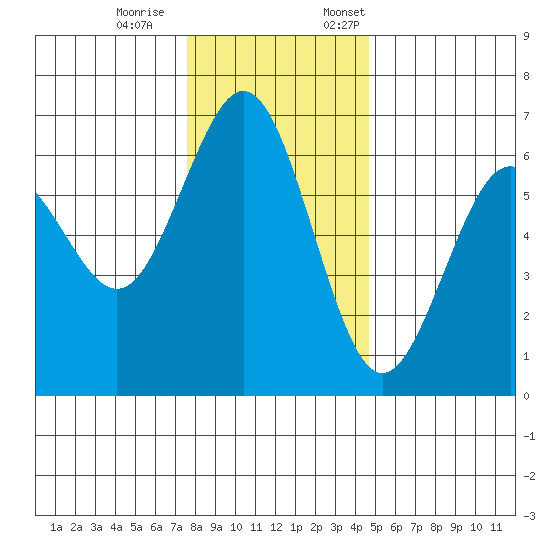 Coos Bay tide chart for Saturday, December 9, 2023
