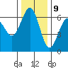 Coos Bay tide chart for Saturday, December 9, 2023
