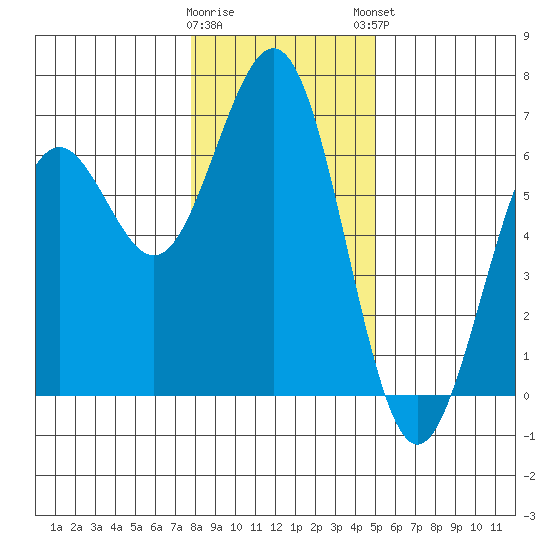 Coos Bay tide chart for Wednesday, January 10, 2024