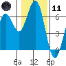 Coos Bay tide chart for Thursday, January 11, 2024
