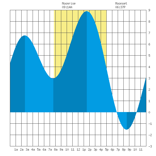 Coos Bay tide chart for Friday, January 12, 2024