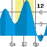 Coos Bay tide chart for Friday, January 12, 2024
