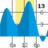 Coos Bay tide chart for Saturday, January 13, 2024