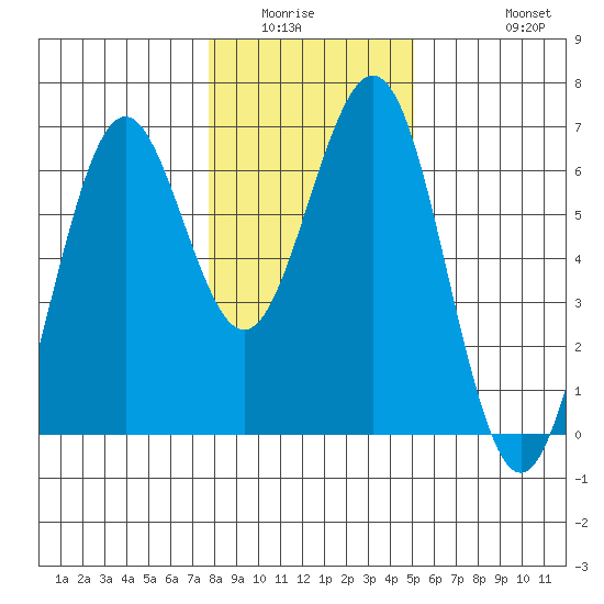 Coos Bay tide chart for Sunday, January 14, 2024