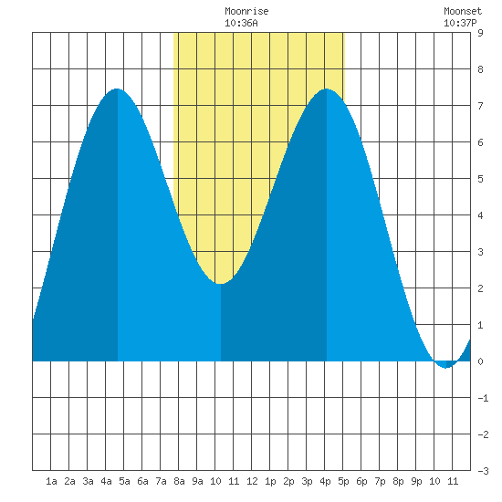 Coos Bay tide chart for Monday, January 15, 2024