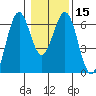 Coos Bay tide chart for Monday, January 15, 2024