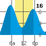 Coos Bay tide chart for Tuesday, January 16, 2024
