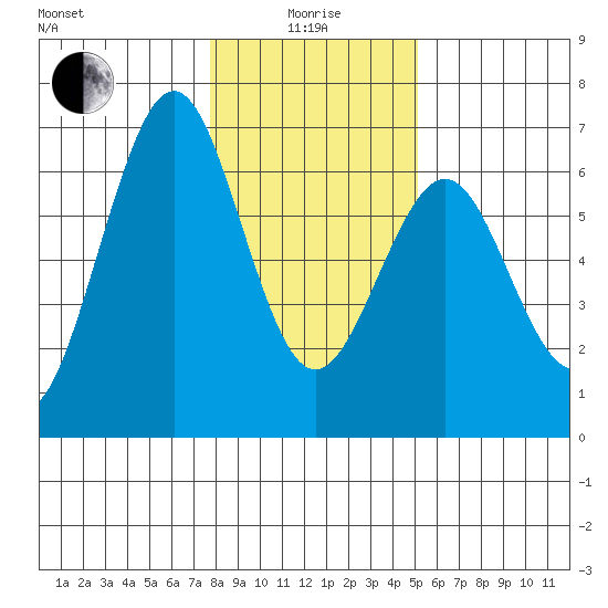 Coos Bay tide chart for Wednesday, January 17, 2024