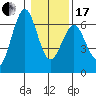 Coos Bay tide chart for Wednesday, January 17, 2024