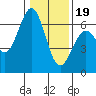 Coos Bay tide chart for Friday, January 19, 2024
