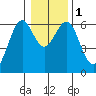 Coos Bay tide chart for Monday, January 1, 2024