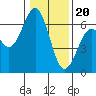Coos Bay tide chart for Saturday, January 20, 2024