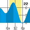 Coos Bay tide chart for Monday, January 22, 2024