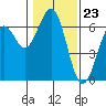 Coos Bay tide chart for Tuesday, January 23, 2024