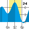 Coos Bay tide chart for Wednesday, January 24, 2024