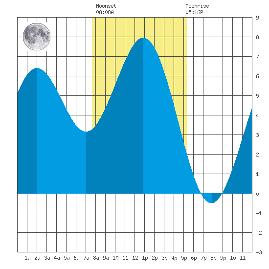 Coos Bay tide chart for Thursday, January 25, 2024