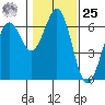 Coos Bay tide chart for Thursday, January 25, 2024