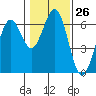 Coos Bay tide chart for Friday, January 26, 2024