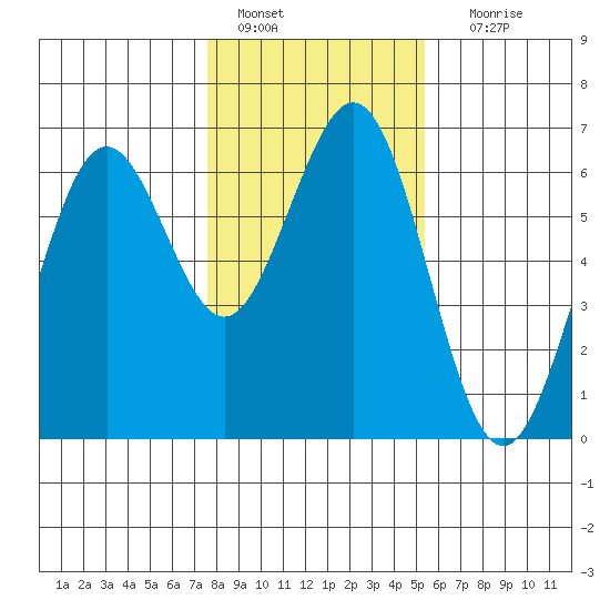Coos Bay tide chart for Saturday, January 27, 2024