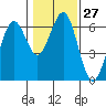 Coos Bay tide chart for Saturday, January 27, 2024