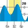 Coos Bay tide chart for Sunday, January 28, 2024
