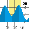 Coos Bay tide chart for Monday, January 29, 2024