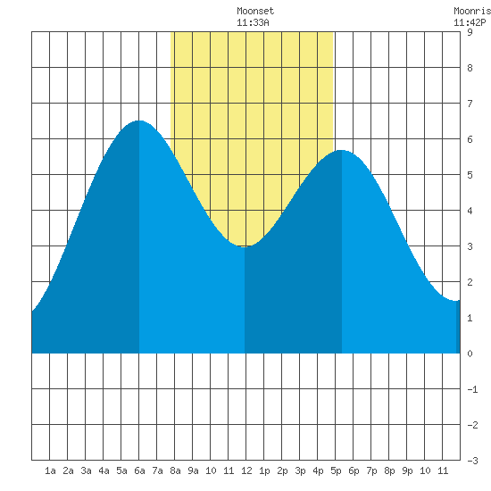 Coos Bay tide chart for Tuesday, January 2, 2024