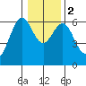 Coos Bay tide chart for Tuesday, January 2, 2024