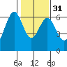 Coos Bay tide chart for Wednesday, January 31, 2024