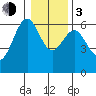 Coos Bay tide chart for Wednesday, January 3, 2024