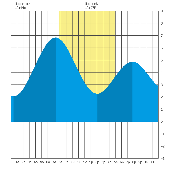 Coos Bay tide chart for Thursday, January 4, 2024