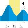 Coos Bay tide chart for Thursday, January 4, 2024