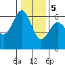 Coos Bay tide chart for Friday, January 5, 2024