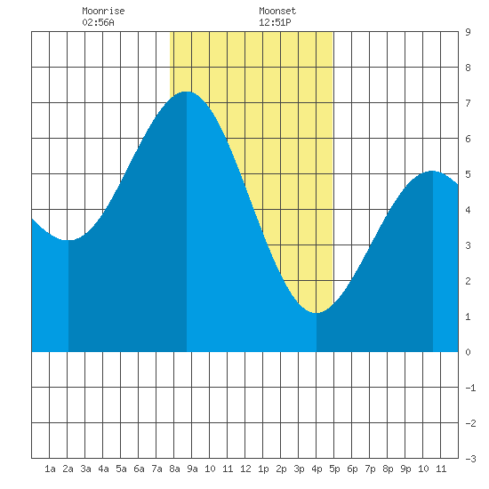 Coos Bay tide chart for Saturday, January 6, 2024